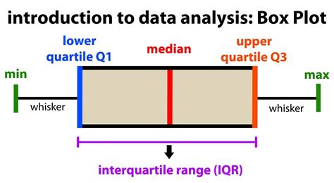 does a box plot show distribution|understanding box plots for dummies.